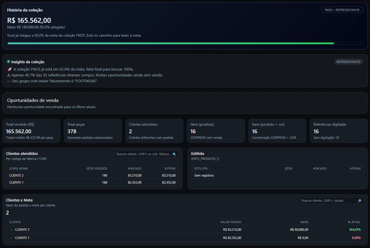 Dashboard comercial SISBlink